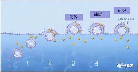 涂料消泡劑